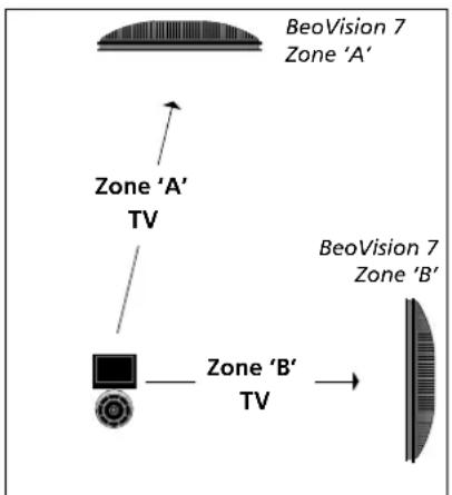 BANG & OLUFSEN Beovision 7 - Eén afstandsbediening voor beide televisies - 1
