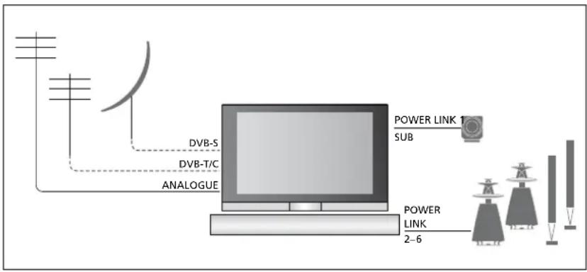 DVB-S DVB-T/C ANALOGUE POWER LINK SUB POWER LINK 2-6