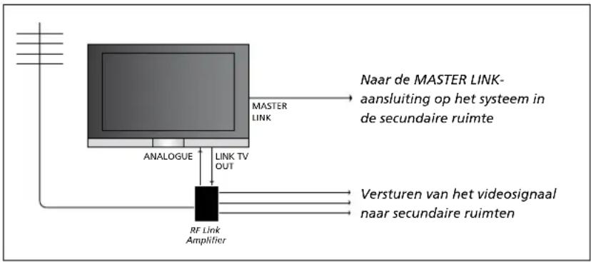 BANG & OLUFSEN Beovision 7 - Aansluitingen in de secundaire ruimte - 1