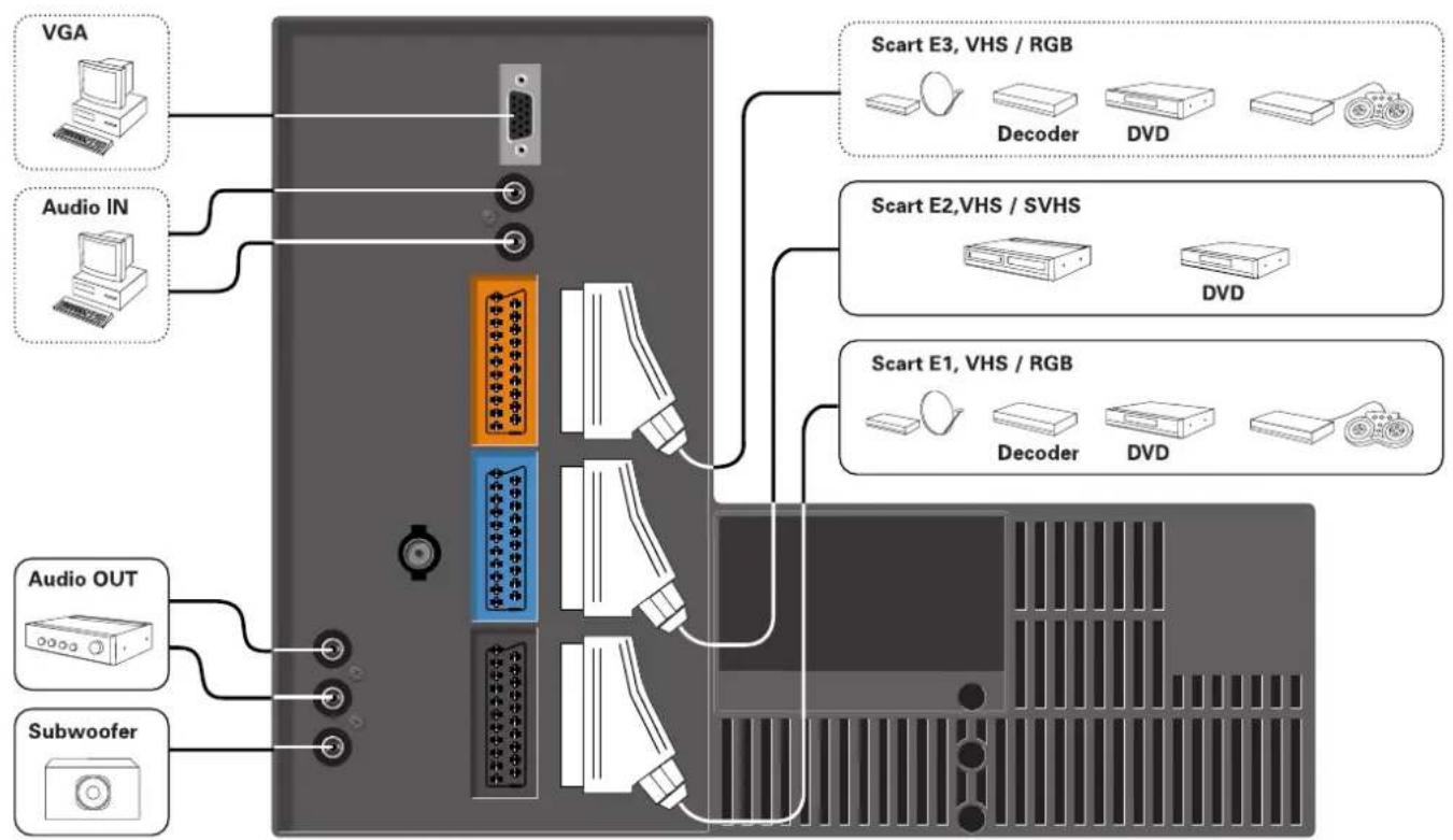 VGA Audio IN Audio OUT Subwoofer Scart E3, VHS / RGB Decoder DVD Scart E2,VHS / SVHS DVD Scart E1, VHS / RGB Decoder DVD