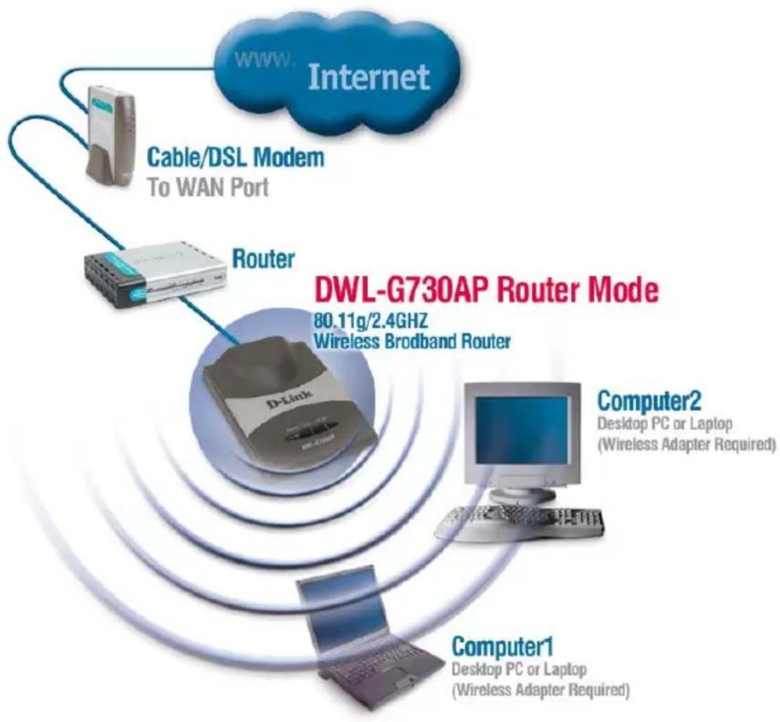 graph TD A["Internet"] --> B["Cable/DSL Modem<br>To WAN Port"] B --> C["Router"] C --> D["DWL-G730AP Router Mode"] D --> E["80.11g/2.4GHz<br>Wireless Brodband Router"] E --> F["Computer1<br>Desktop PC or Laptop<br>(Wireless Adapter Required)"] E --> G["Computer2<br>Desktop PC or Laptop<br>(Wireless…