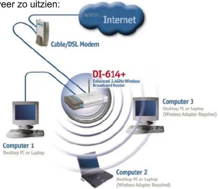 graph TD A["Computer 1\nDesktop PC or Laptop"] --> B["DI-614+ Enhanced 2.4GHz Wireless Broadband Router"] C["Computer 2\nDesktop PC or Laptop\n(Wireless Adapter Required)"] --> B D["Computer 3\nDesktop PC or Laptop\n(Wireless Adapter Required)"] --> B E["Internet"] --> F["Cable/DSL Modem"] F --> B