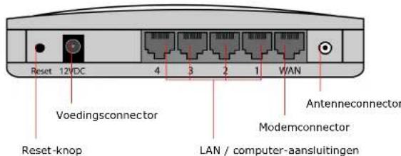 Reset 12 VDC 4 3 2 1 WAN Voedingsconnector Antenneconnector Modemconnector Reset-knop LAN / computer-aansluitingen