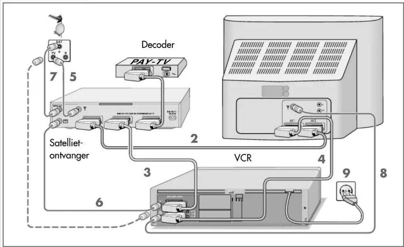 GRUNDIG Vivance GV 3242 - Satellietreceiver en televisietoestel aansluiten - 1