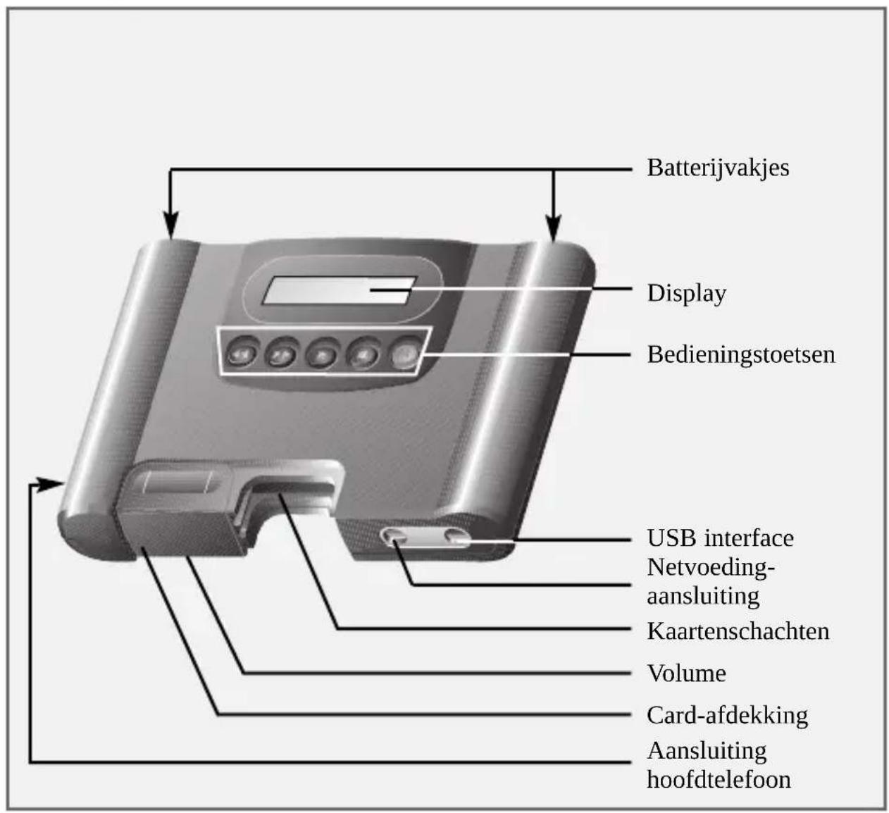 Batterijvakjes Display Bedieningstoetsen USB interface Netvoeding- aansluiting Kaartenschachten Volume Card-afdekking Aansluiting hoofdtelefoon