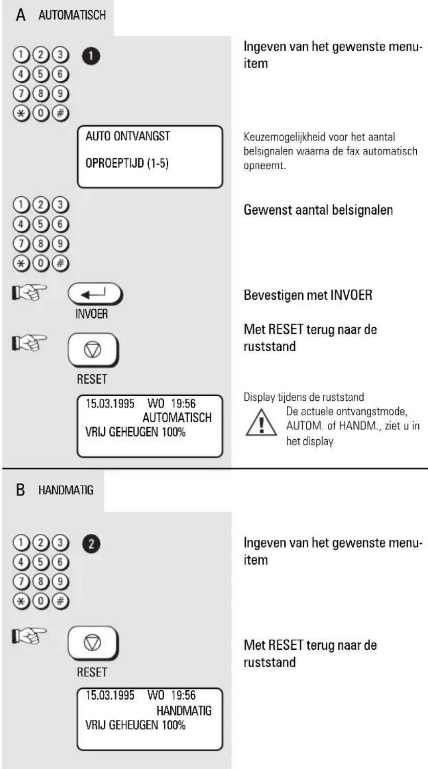 AUTOMATISCH 1 2 3 4 5 6 7 8 9 * 0 # AUTO ONTVANGST OPROEPTIJD (1-5) 1 2 3 4 5 6 7 8 9 * 0 # INVOER RESET 15.03.1995 WO 19:56 AUTOMATISCH VRIJ GEHEUGEN 100% Ingeven van het gewenste menu- item Keuzemogelijkheid voor het aantal belsignalen waarna de fax automatisch opneemt. Gewenst aantal belsignalen…