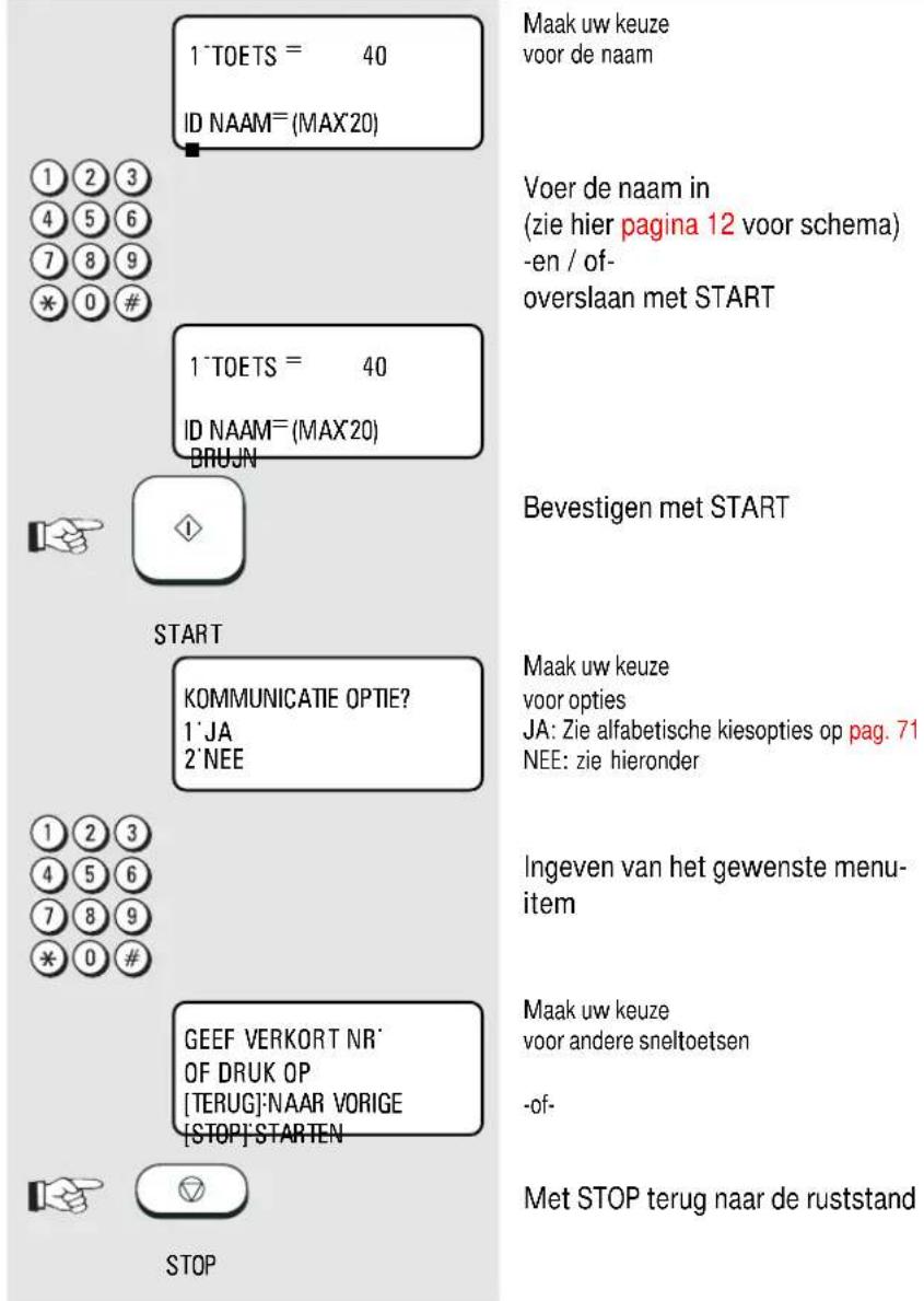 1 TOETS = 40 ID NAAM=(MAX'20) Maak uw keuze voor de naam Voer de naam in (zie hier pagina 12 voor schema) -en / of- overslaan met START 1 TOETS = 40 ID NAAM=(MAX'20) BRUJN Bevestigen met START START KOMMUNICATIE OPTIE? 1' JA 2' NEE Maak uw keuze voor opties JA: Zie alfabetische kiesopties op pag. 71…