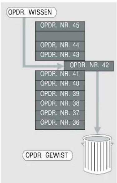 graph TD A["OPDR. WISSEN"] --> B["OPDR. NR. 45"] A --> C["OPDR. NR. 44"] A --> D["OPDR. NR. 43"] A --> E["OPDR. NR. 42"] B --> F["OPDR. NR. 41"] B --> G["OPDR. NR. 40"] B --> H["OPDR. NR. 39"] B --> I["OPDR. NR. 38"] B --> J["OPDR. NR. 37"] B --> K["OPDR. NR. 36"] E --> L["OPDR. GEWIST"] L --> M["Ba…