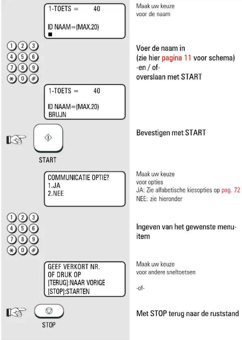 1-TOETS = 40 ID NAAM=(MAX.20) Maak uw keuze voor de naam Voer de naam in (zie hier pagina 11 voor schema) -en / of- overslaan met START 1-TOETS = 40 ID NAAM=(MAX.20) BRUJN Bevestigen met START START COMMUNICATIE OPTIE? 1.JA 2.NEE Maak uw keuze voor opties JA: Zie alfabetische kiesopties op pag. 72 NEE: zie hieronder Ingeven van het gewenste menu- item GEEF VERKORT NR. OF DRUK OP [TERUG]:NAAR VORIGE [STOP]:STARTEN Maak uw keuze voor andere sneltoetsen -of- STOP Met STOP terug naar de ruststand