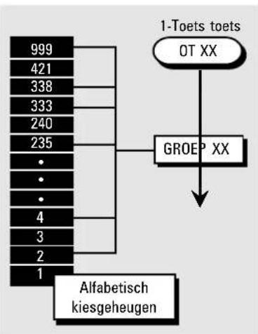 TOSHIBA TF861 - Groepsnummers programmeren - 1