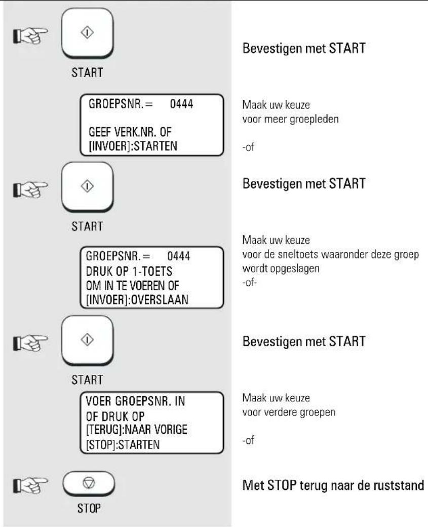 START GROEPSNR. = 0444 GEEF VERK.NR. OF [INVOER]:STARTEN MAak uw keuze voor meer groepleden -of START GROEPSNR. = 0444 DRUK OP 1-TOETS OM IN TE VOEREN OF [INVOER]:OVERSLAAN Maak uw keuze voor de sneltoets waaronder deze groep wordt opgeslagen -of- START VOER GROEPSNR. IN OF DRUK OP [TERUG]:NAAR VORIGE [STOP]:STARTEN Maak uw keuze voor verdere groepen -of STOP Bevestigen met START Met STOP terug naar de ruststand