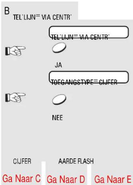 B TEL'LIJN= VIA CENTR' TEL'LIJN= VIA CENTR' JA TOEGANGSTYPE= CIJFER NEE CIJFER AARDE FLASH Ga Naar C Ga Naar D Ga Naar E