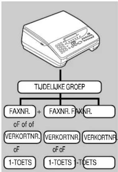 graph TD A["TIJDELIJKE GROEP"] --> B["FAXNR. + FAXNR. FAXNR."] B --> C["VERKORTNR. oF"] B --> D["VERKORTNR. oF"] B --> E["VERKORTNR. oF"] B --> F["1-TOETS 1-TOETS 1-TOETS"]