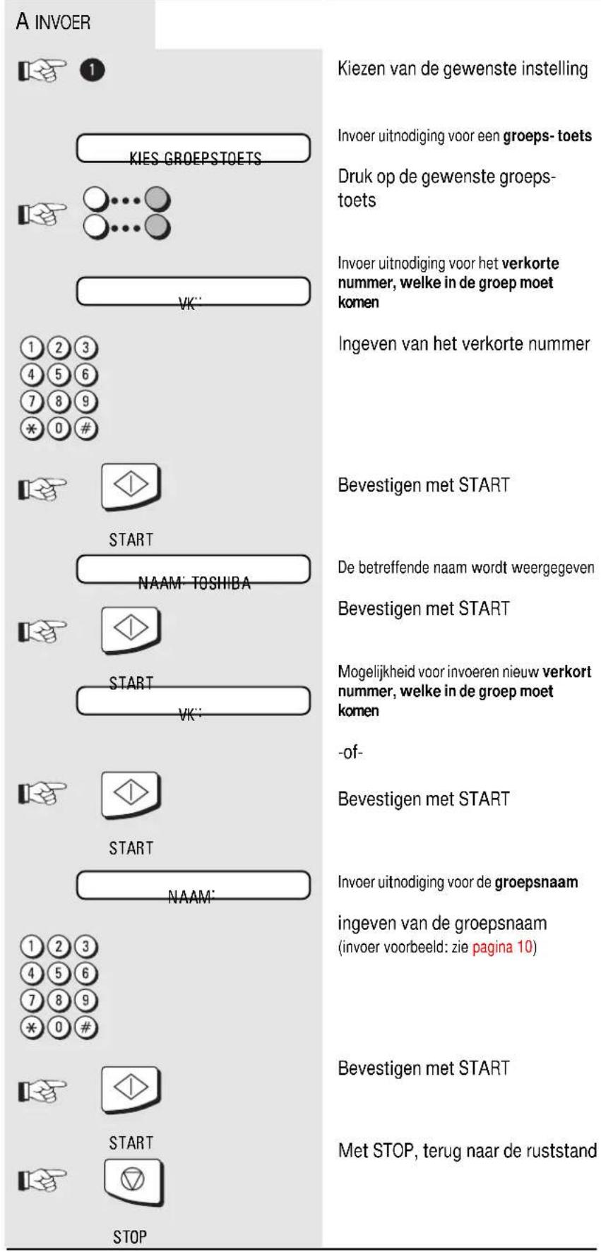 A INVOER KIEzen van de gewenste instelling Invoer uitnodiging voor een groeps- toets Druk op de gewenste groeps- toets Invoer uitnodiging voor het verkorte nummer, welke in de groep moet komen Ingeven van het verkorte nummer Bevestigen met START De betreffende naam wordt weergegeven Bevestigen met START Mogelijkheid voor invoeren nieuw verkort nummer, welke in de groep moet komen -of- Bevestigen met START Invoer uitnodiging voor de groepsnaam ingeven van de groepsnaam (invoer voorbeeld: zie pagina 10) Bevestigen met START Met STOP, terug naar de ruststand