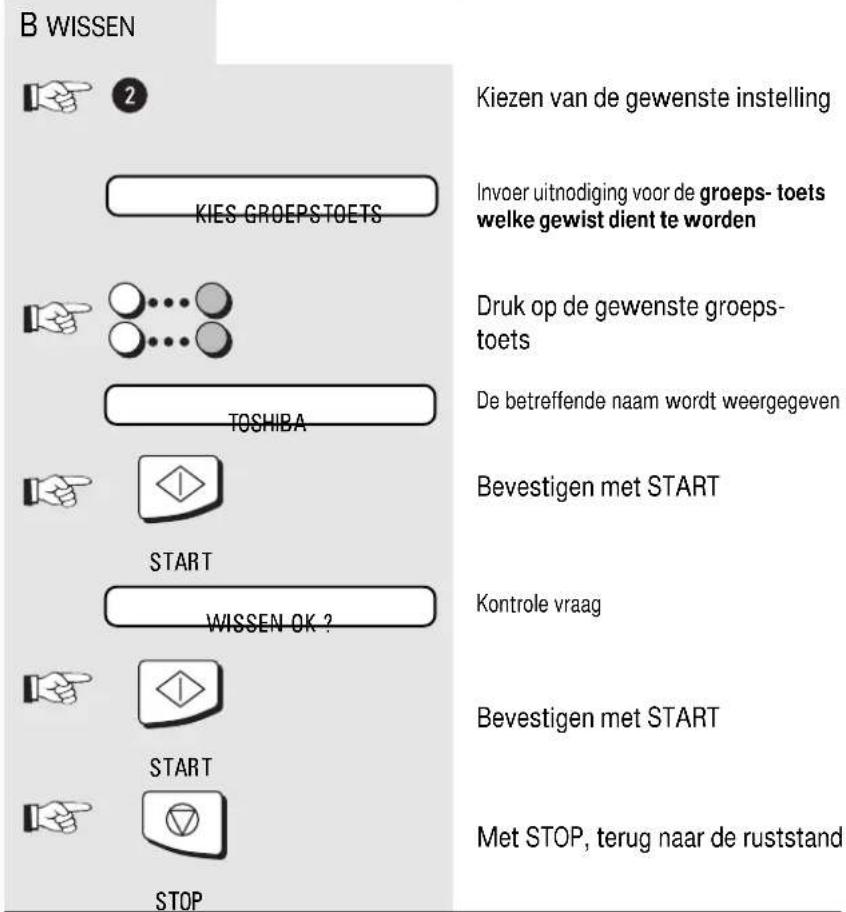 B WISSEN KIEzen van de gewenste instelling KIES GROEPSTOETS Invoer uitnodiging voor de groeps- toets welke gewist dient te worden TOSHIBA Druk op de gewenste groeps- toets De betreffende naam wordt weergegeven Bevestigen met START START WISSEN OK ? Kontrole vraag Bevestigen met START START STOP Met STOP, terug naar de ruststand