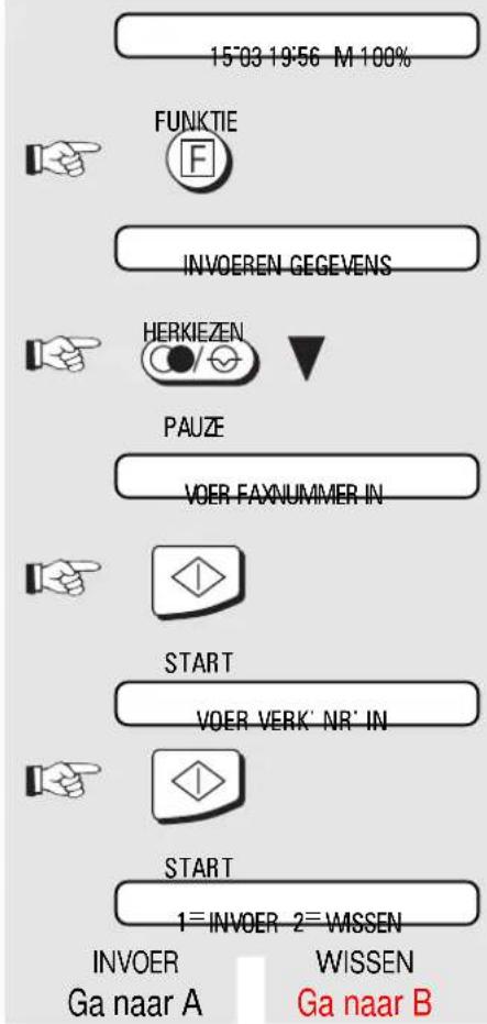15°03 19°56 M 100% FUNKTIE INVOEREN GEGEVENS HERKIEZEN PAUZE VOER FAXNUMMER IN START VOER VERK' NR' IN START 1=INVOER 2=WISSEN INVOER WISSEN Ga naar A Ga naar B
