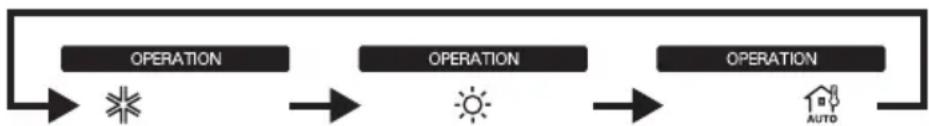 graph LR A["OPERATION"] --> B["OPERATION"] B --> C["OPERATION"] C --> D["AUTO"]
