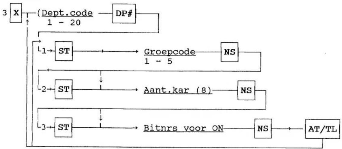 graph TD A["3 X"] --> B["(Dept.code 1 - 20"] B --> C["DP#"] C --> D["1→ST"] D --> E["Groepcode 1 - 5"] E --> F["NS"] F --> G["2→ST"] G --> H["Aant.kar (8)"] H --> I["NS"] I --> J["3→ST"] J --> K["Bitnrs voor ON"] K --> L["NS"] L --> M["AT/TL"] M --> N["End"]