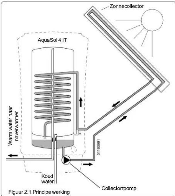 Zonnecollector AquaSol 4 IT Warm water naar naverwarmer Koud water 51180991 Collectorrpomp Figuur 2.1 Principe werking