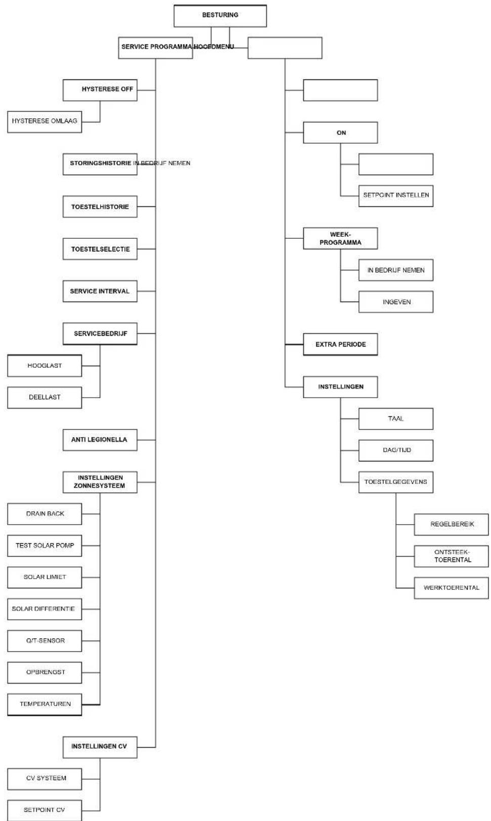 graph TD A["BESTURING"] --> B["SERVICE PROGRAMMA HOODEMNU"] B --> C["HYSTERESE OFF"] B --> D["ON"] C --> E["HYSTERESE OMLAAG"] C --> F["STORINGSHISTORIE IN BEDRIJF NEMEN"] C --> G["TOESTELHISTORIE"] C --> H["TOESTELSELECTIE"] C --> I["SERVICE INTERVAL"] C --> J["SERVICEBEDRIJF"] J --> K["HOOGLAST"]…