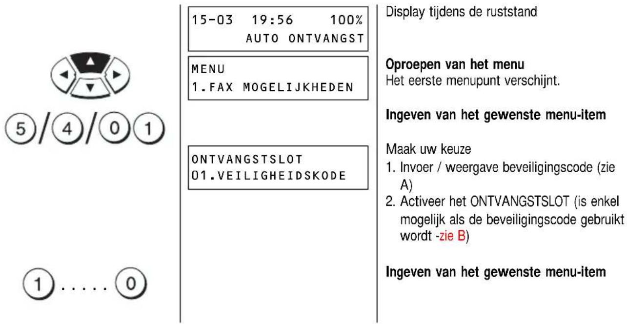 15-03 19:56 100% AUTO ONTVANGST MENU 1. FAX MOGELIJKHEDEN ONTVANGSTSLOT 01. VEILIGHEIDSKODE Display tijdens de ruststand Oproepen van het menu Het eerste menupunt verschijnt. Ingeven van het gewenste menu-item Maak uw keuze 1. Invoer / weergave beveiligingscode (zie A) 2. Activeer het ONTVANGSTSLOT (is enkel mogelijk als de beveiligingscode gebruikt wordt -zie B) Ingeven van het gewenste menu-item