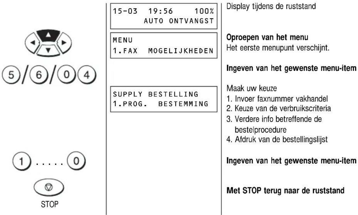 15-03 19:56 100% AUTO ONTVANGST MENU 1.FAX MOGELIJKHEDEN SUPPLY BESTELLING 1.PROG. BESTEMMING Display tijdens de ruststand Oproepen van het menu Het eerste menupunt verschijnt. Ingeven van het gewenste menu-item Maak uw keuze 1. Invoer faxnummer vakhandel 2. Keuze van de verbruikscriteria 3. Verdere info betreffende de bestelprocedure 4. Afdruk van de bestellingslijst Ingeven van het gewenste menu-item Met STOP terug naar de ruststand
