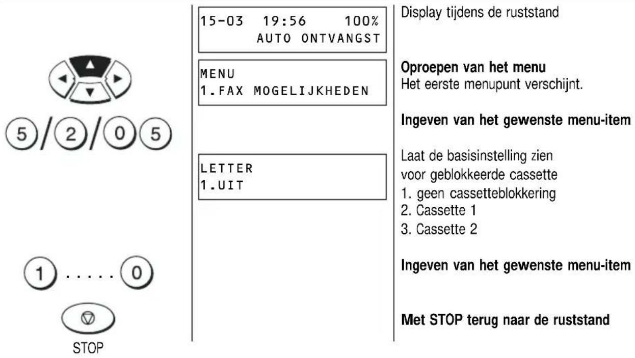 15-03 19:56 100% AUTO ONTVANGST MENU 1. FAX MOGELIJKHEDEN LETTER 1. UIT STOP Display tijdens de ruststand Oproepen van het menu Het eerste menupunt verschijnt. Ingeven van het gewenste menu-item Laat de basisinstelling zien voor geblokkeerde cassette 1. geen cassetteblokkering 2. Cassette 1 3. Cassette 2 Ingeven van het gewenste menu-item Met STOP terug naar de ruststand