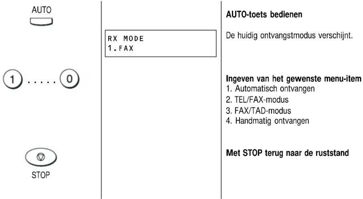 AUTO RX MODE 1. FAX AUTO-toets bedienen De huidig ontvangstmodus verschijnt. 1 .... 0 Ingeven van het gewenste menu-item 1. Automatisch ontvangen 2. TEL/FAX-modus 3. FAX/TAD-modus 4. Handmatig ontvangen STOP Met STOP terug naar de ruststand