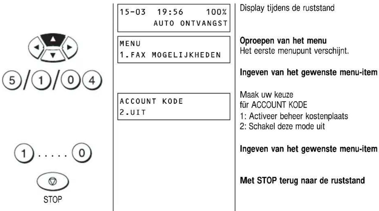 15-03 19:56 100% AUTO ONTVANGST MENU 1. FAX MOGELIJKHEDEN ACCOUNT KODE 2. UIT STOP Display tijdens de ruststand Oproepen van het menu Het eerste menupunt verschijnt. Ingeven van het gewenste menu-item Maak uw keuze für ACCOUNT KODE 1: Activeer beheer kostenplaats 2: Schakel deze mode uit Ingeven van het gewenste menu-item Met STOP terug naar de ruststand
