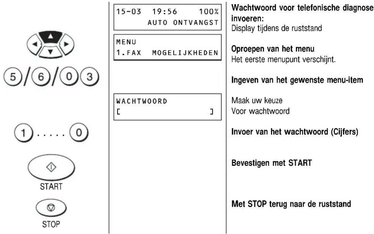 15-03 19:56 100% AUTO ONTVANGST MENU 1.FAX MOGELIJKHEDEN WACHTWOORD [ ] Wachtwoord voor telefonische diagnose invoeren: Display tijdens de ruststand Oproepen van het menu Het eerste menupunt verschijnt. Ingeven van het gewenste menu-item Maak uw keuze Voor wachtwoord Invoer van het wachtwoord (Cijfers) Bevestigen met START Met STOP terug naar de ruststand