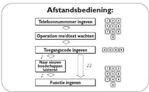 graph TD A["Telefoonnummer ingeven"] --> B["Operation meldtext wachten"] B --> C["Toegangscode ingven"] C --> D["Naar nieuwe boodschappen luisteren"] D --> E["Functie ingven"] E --> F["1 2 3 4 5 6 7 8 9 0"] C --> G["1 2 3 4 5 6 7 8 9 0"]