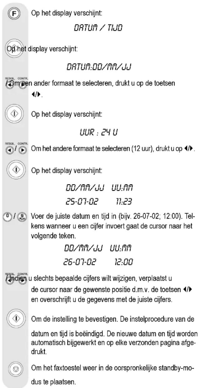 Op het display verschijnt: DATUM / TIJD Op het display verschijnt: DATUM:00/99/JJ ResOL. CONTR. Om een ander formaat te selecteren, drukt u op de toetsen ✓✓. Op het display verschijnt: UUR : 24 U ResOL. CONTR. ✓ / ▶ Om het andere formaat te selecteren (12 uur), drukt u op ✓✓. Op het display verschijnt: 00/99/JJ UU:99 25-07-02 11:23 ✓ / 9 Voer de juiste datum en tijd in (bijv. 26-07-02; 12:00). Tel- kens wanneer u een cijfer invoert gaat de cursor naar het volgende teken. 00/99/JJ UU:99 26-07-02 12:00 ResOL. CONTR. Indien u slechts bepaalde cijfers wilt wijzigen, verplaatst u de cursor naar de gewenste positie d.m.v. de toetsen ✓✓ en overschrijft u de gegevens met de juiste cijfers. ✓ Om de instelling te bevestigen. De instelprocedure van de datum en tijd is beeindigd. De nieuwe datum en tijd worden automatisch bijgewerkt en op elke verzonden pagina afge- drukt. ✓ Om het faxtoestel weer in de oorspronkelijke standby-mo- dus te plaatsen.