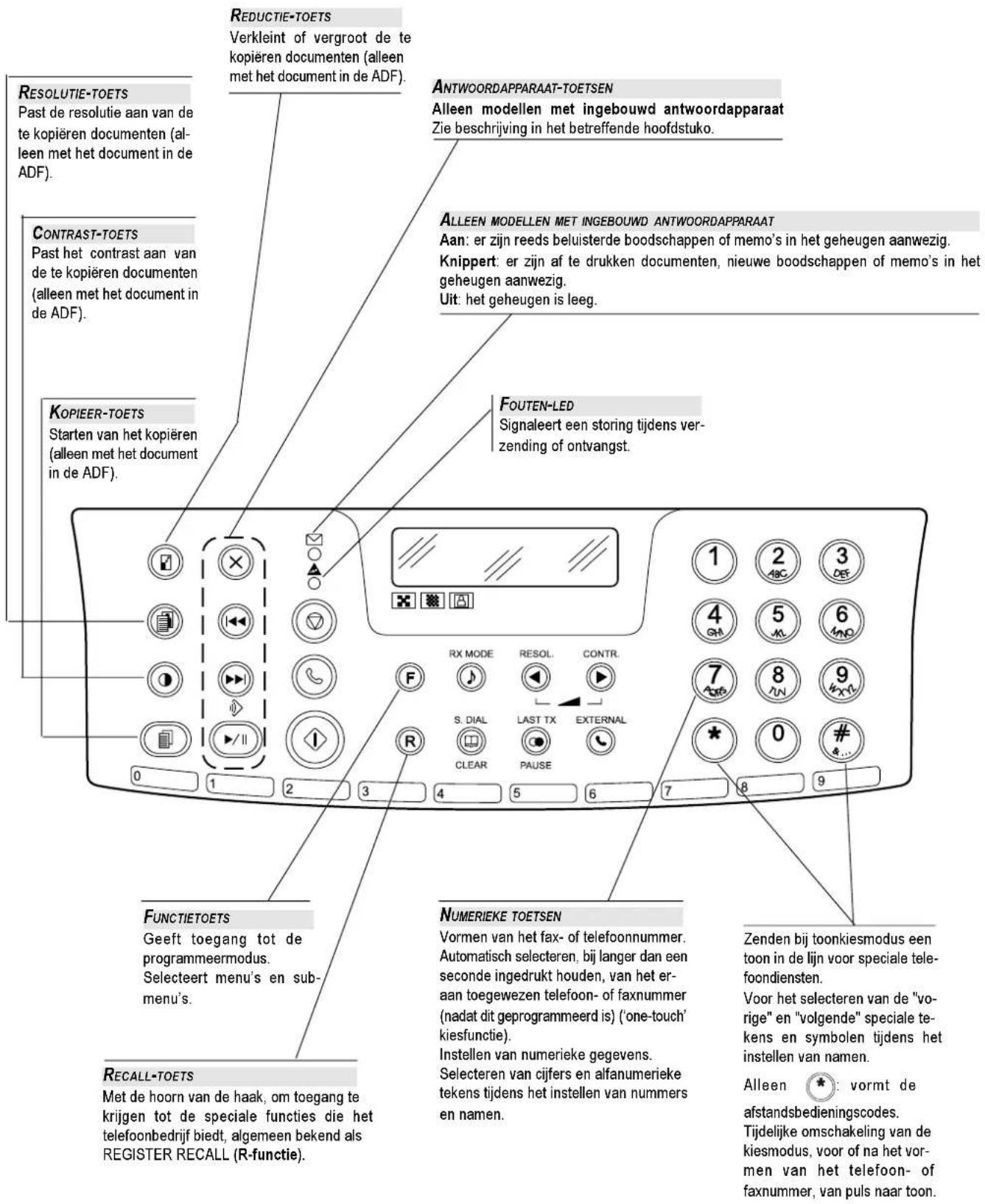 RESOLUTIE-TOETS Past de resolutie aan van de te kopieren documenten (alleen met het document in de ADF). CONTRAST-TOETS Past het contrast aan van de te kopieren documenten (alleen met het document in de ADF). KOPIEER-TOETS Starten van het kopieren (alleen met het document in de ADF). FUNCTIETOETS Geeft toegang tot de programmeermodus. Selecteert menu's en sub-menu's. RECALL-TOETS Met de hoorn van de haak, om toegang te krijgen tot de speciale functies die het telefoonbedrijf biedt, algemeen bekend als REGISTER RECALL (R-functie). REDUCTIE-TOETS Verkleint of vergroot de te kopieren documenten (alleen met het document in de ADF). ANTWOORDAPPARAAT-TOETSEN Alleen modellen met ingebouwd antwoordapparaat Zie beschrijving in het betreffende hoofdstuko. ALLEEN MODELLEN MET INGEBOUWD ANTWOORDAPPARAAT Aan: er zijn reeds beluisterde boodschappen of memo's in het geheugen aanwezig. Knippert: er zijn af te drukken documenten, nieuwe boodschappen of memo's in het geheugen aanwezig. Uit: het geheugen is leeg. FOUTEN-LED Signaleert een storing tijdens verzending of ontvangst. NUMERIEKE TOETSEN Vormen van het fax- of telefoonnummer. Automatisch selecteren, bij langer dan een seconde ingedrukt houden, van het er-aan toegewezen telefoon- of faxnummer (nadat dit geprogrammeerd is) ('one-touch' kiesfunctie). Instellen van numerieke gegevens. Selecteren van cijfers en alfanumerieke tekens tijdens het instellen van nummers en namen. Zenden bij toonkiesmodus een toon in de lijn voor speciale tele-foondiensten. Voor het selecteren van de "vo-rige" en "volgende" speciale te-kens en symbolen tijdens het instellen van namen. Alleen *: vormt de afstandsbedieningscodes. Tijdelijke omschakeling van de kiesmodus, voor of na het vor-men van het telefoon- of faxnummer, van puls naar toon.