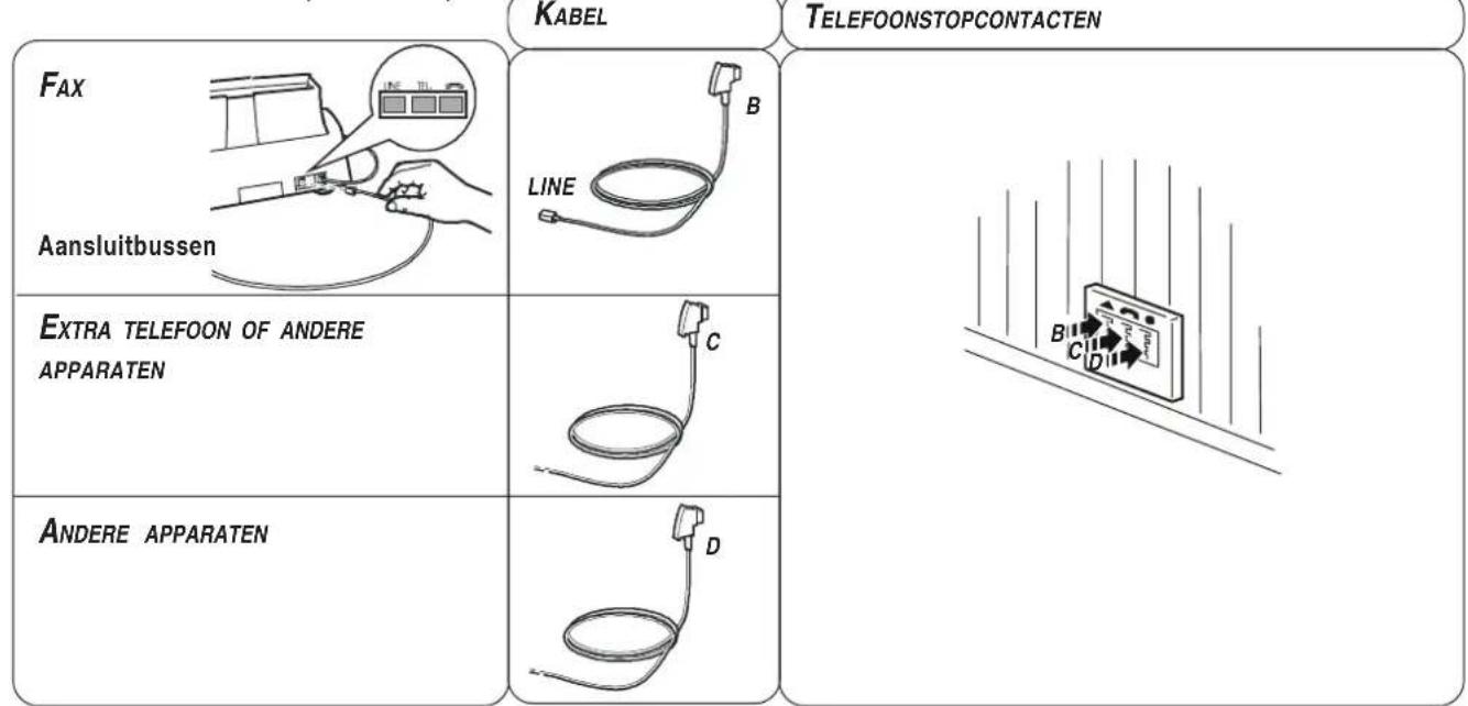 KABEL TELEFOONSTOPCONTACTEN FAX Aansluitbussen LINE B EXTRA TELEFOON OF ANDERE APPARATEN C ANDERE APPARATEN D