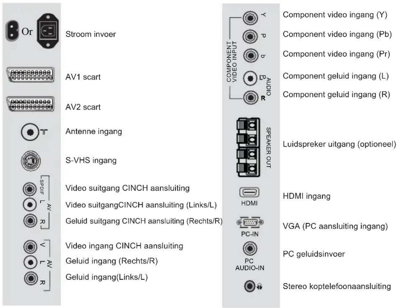 Or Stroom invoer AV1 scart AV2 scart Antenne ingang S-VHS ingang Video suitgang CINCH aansluiting Video suitgangCINCH aansluiting (Links/L) Geluid suitgang CINCH aansluiting (Rechts/R) Video ingang CINCH aansluiting Geluid ingang (Rechts/R) Geluid ingang(Links/L) COMPONENT VIDEO INPUT Y P b AUDIO R Component video ingang (Y) Component video ingang (Pb) Component video ingang (Pr) Component geluid ingang (L) Component geluid ingang (R) SPEAKER OUT Luidspreker uitgang (optioneel) HDMI PC-IN PC AUDIO-IN VGA (PC aansluiting ingang) PC geluidsinvoer Stereo koptelefoonaansluiting