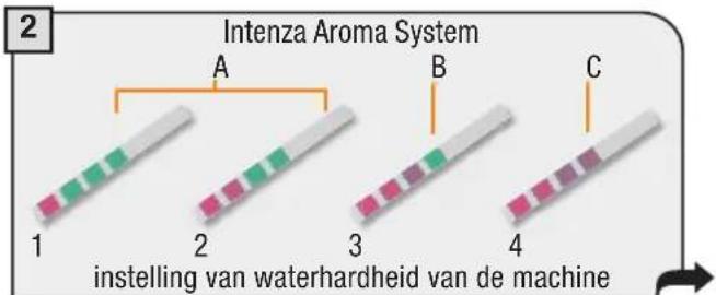 2 Intenza Aroma System A B C 1 2 3 4 instelling van waterhardheid van de machine
