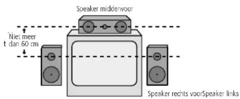 Speaker middenwoor Niet meer t dan 60 cm Speaker rechts voorSpeaker links