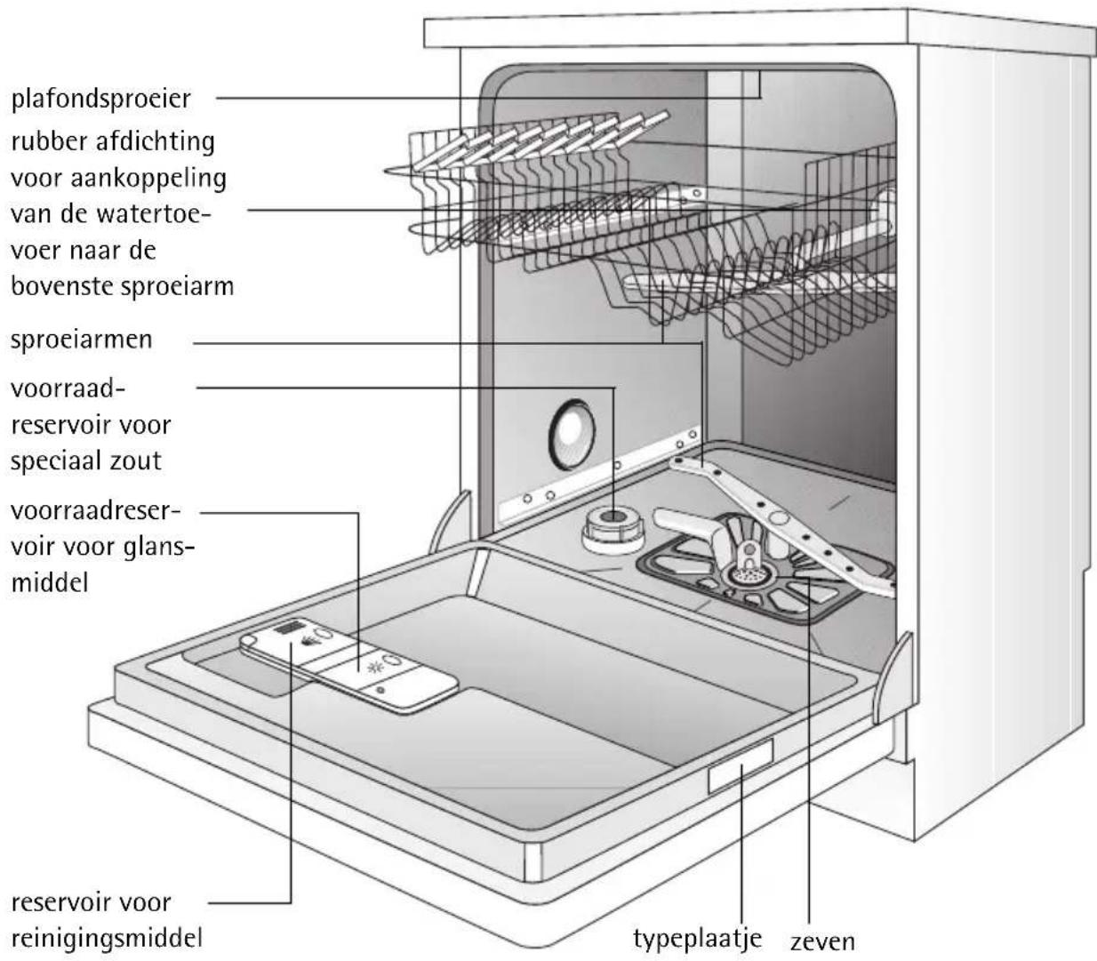 plafondsproeier rubber afdichting voor aankoppeling van de watertoe- voer naar de bovenste sproeiarm sproeiarmen voorraad- reservoir voor speciaal zout voorraadreser- voir voor glans- middel reservoir voor reinigingsmiddel typeplaatje zeven