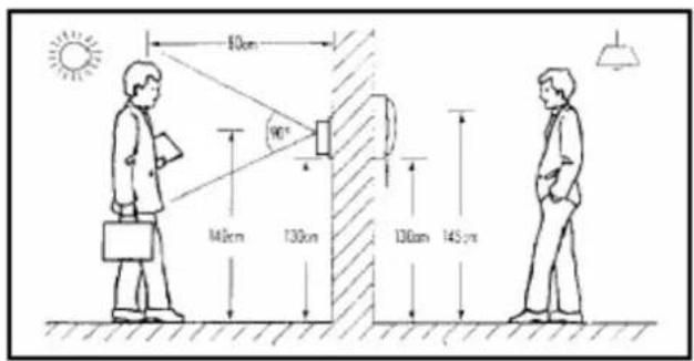 10cm 90° 140cm 130cm 120cm 145cm