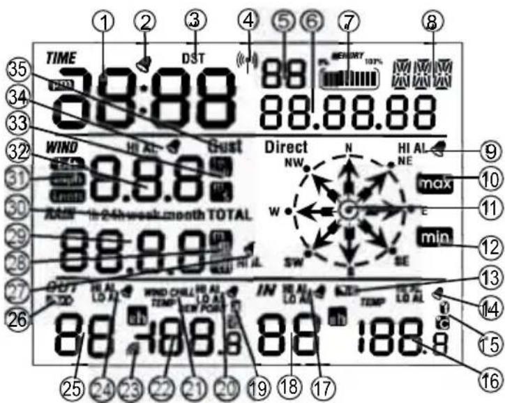TIME 35 28:88 DST 88 34 88.88.88 33 32 WIND HI AL GST Direct N HI AL 31 0.9.8 NW NE max 30 LTRI 24h week month TOTAL w E min 29 88.0.0 SW SE 28 88.0.0 IN LO AL TO AL 27 DUTT HI AL WIND CHILL HI AL IN LO AL MAX TO AL 26 BLOOD LO AL TEMP NEW POINT TEMPT LO AL C 25 88.7:88.9 88 188.9 24 23 22 21 20 19…