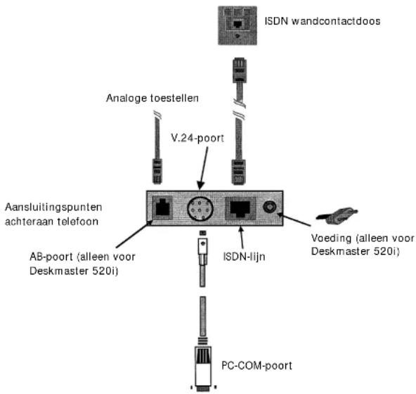 ISDN wandcontactdoos Analoge toestellen V.24-poort Aansluitingspunten achteraan telefoon AB-poort (alleen voor Deskmaster 520i) ISDN-Iijn Voeding (alleen voor Deskmaster 520i) PC-COM-poort