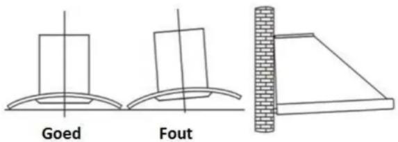Goed Fout