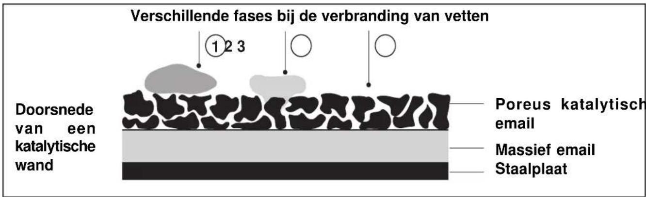 Verschillende fases bij de verbranding van vetten Doorsnede van een katalytische wand Poreus katalytisch email Massief email Staalplaat