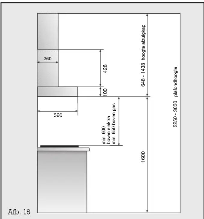 260 428 100 648 - 1438 hoogte afzuigkap 560 min. 600 boven elektra min. 650 boven gas 1600 plafondhoogle 2250 - 3030 Afb. 18