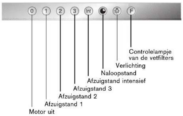 0 1 2 3 Int F Motor uit Afzuigstand 1 Afzuigstand 2 Afzuigstand 3 Naloopstand Verlichting Naloopstand intensief Controlelampje van de vetfilters