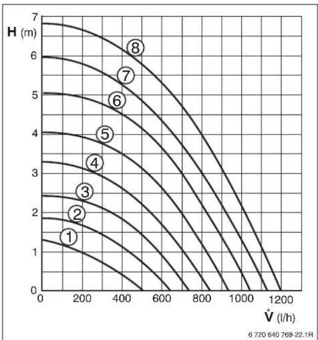 | Curve | Value | |-------|-------| | 1 | 1.5 | | 2 | 1.8 | | 3 | 2.2 | | 4 | 2.7 | | 5 | 3.3 | | 6 | 4.0 | | 7 | 5.0 | | 8 | 6.0 |
