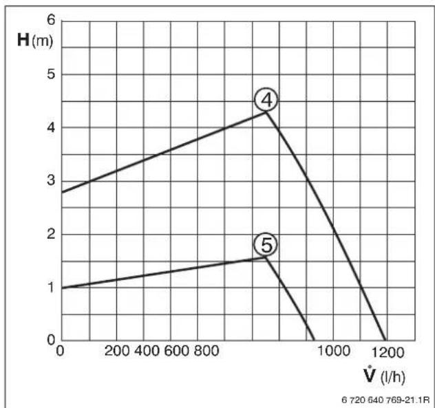 BOSCH Condens 6000 W HRC II HRVS 75 - Legenda bij afb. 57 t/m 60: - 3