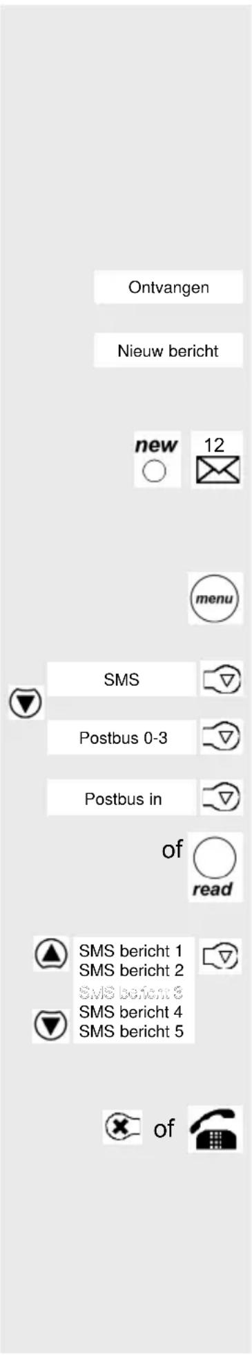 Ontvangen Nieuw bericht new 12 menu SMS Postbus 0-3 Postbus in of read SMS bericht 1 SMS bericht 2 SMS bericht 3 SMS bericht 4 SMS bericht 5 of