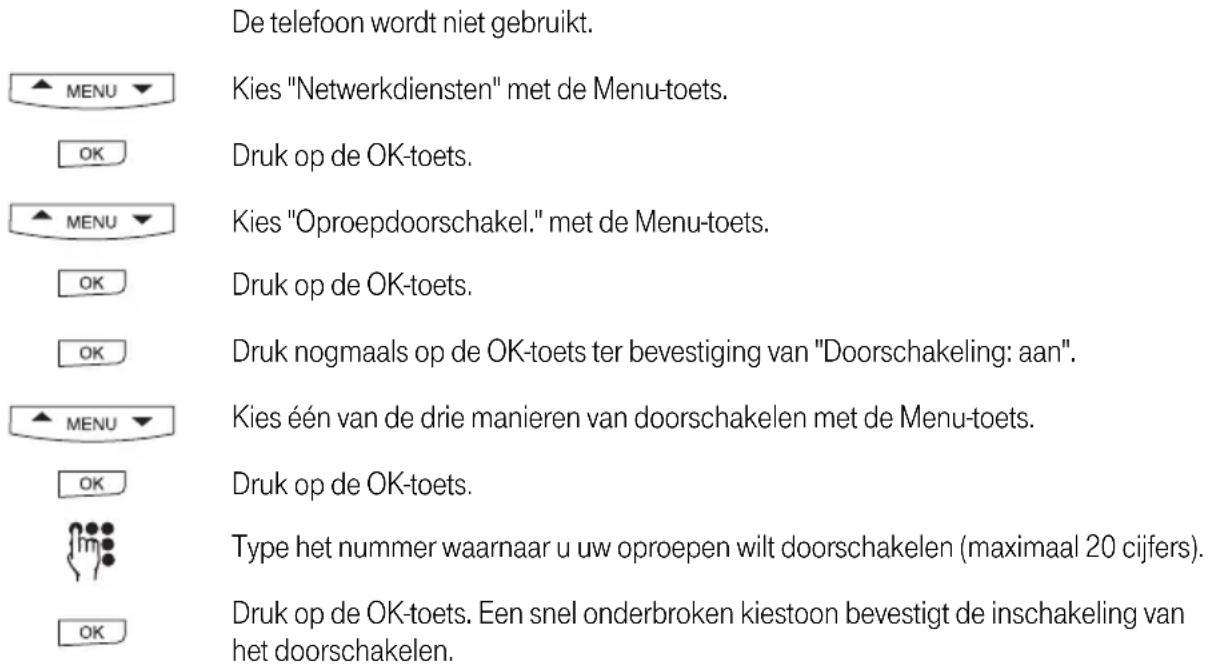 De telefoon wordt niet gebruikt. MENU Kies "Netwerkdensten" met de Menu-toets. OK Druk op de OK-toets. MENU Kies "Oproepdoorschakel." met de Menu-toets. OK Druk op de OK-toets. OK Druk nogmaals op de OK-toets ter bevestiging van "Doorschakeling: aan". MENU Kies één van de drie manieren van doorschak…