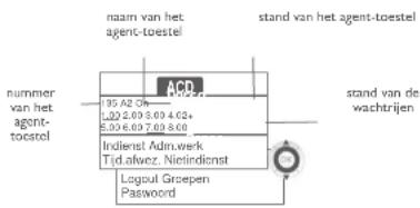 naam van het agent-toestel stand van het agent-toestel nummer van het agent- toestel ACD 195,62 Oh 1,00 2.03 3.00 4.02, 5.00 6.00 7.00 8.00 Indienst Adm.werk Tid.alvez. Nietindienst Logoul Groepen Password stand van de wachtrijen